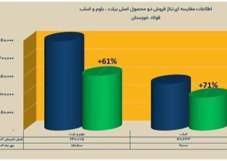 عملکرد هفت ماهه فولاد خوزستان