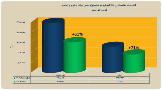 عملکرد هفت ماهه فولاد خوزستان